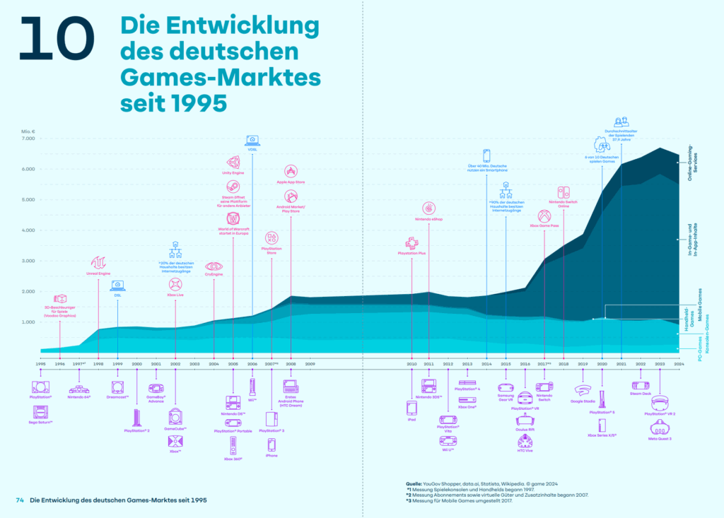 Grafik zur Entwicklung des deutschen Games-Marktes seit 1995: Starkes Wachstum in den letzten zehn Jahren, insbesondere durch In-Game-Käufe und Online-Services.